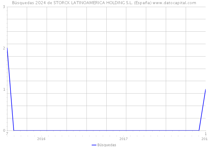 Búsquedas 2024 de STORCK LATINOAMERICA HOLDING S.L. (España) 