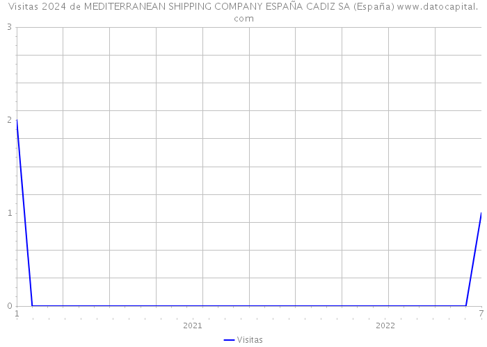 Visitas 2024 de MEDITERRANEAN SHIPPING COMPANY ESPAÑA CADIZ SA (España) 