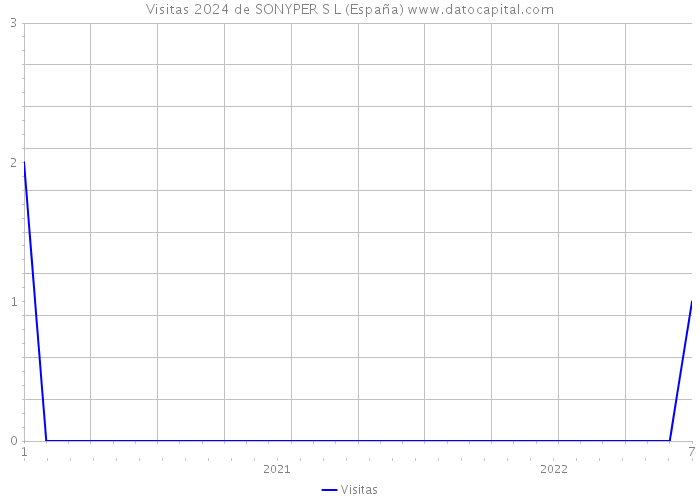 Visitas 2024 de SONYPER S L (España) 