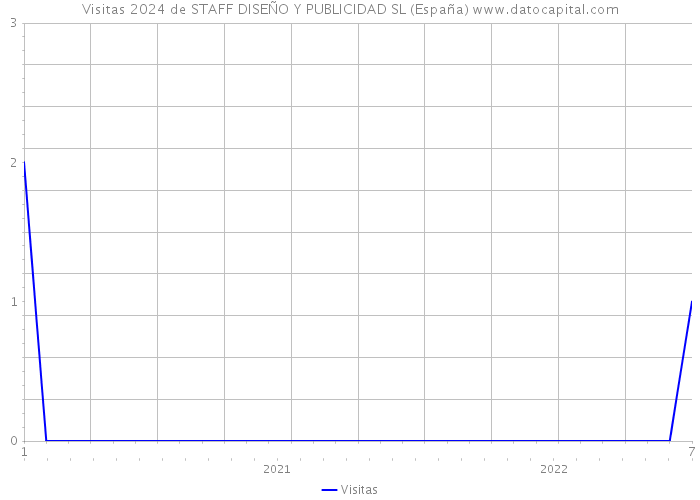 Visitas 2024 de STAFF DISEÑO Y PUBLICIDAD SL (España) 