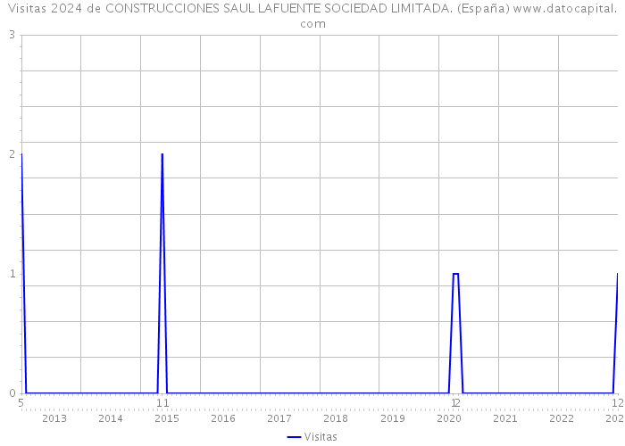 Visitas 2024 de CONSTRUCCIONES SAUL LAFUENTE SOCIEDAD LIMITADA. (España) 