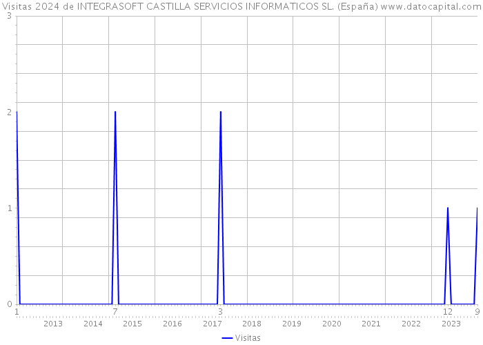 Visitas 2024 de INTEGRASOFT CASTILLA SERVICIOS INFORMATICOS SL. (España) 