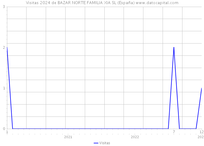 Visitas 2024 de BAZAR NORTE FAMILIA XIA SL (España) 