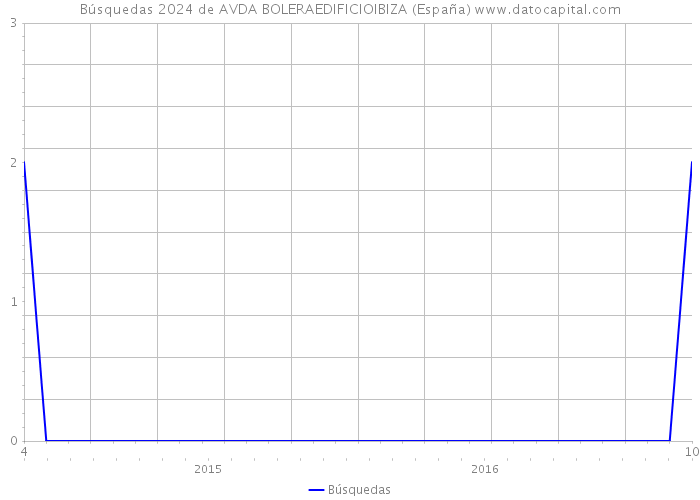Búsquedas 2024 de AVDA BOLERAEDIFICIOIBIZA (España) 