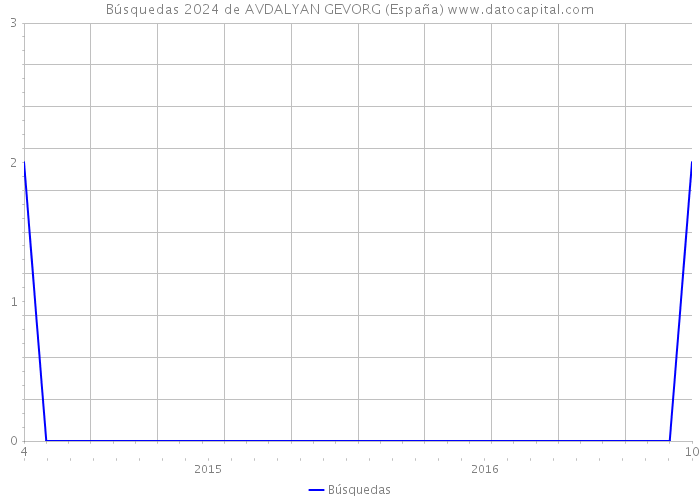 Búsquedas 2024 de AVDALYAN GEVORG (España) 