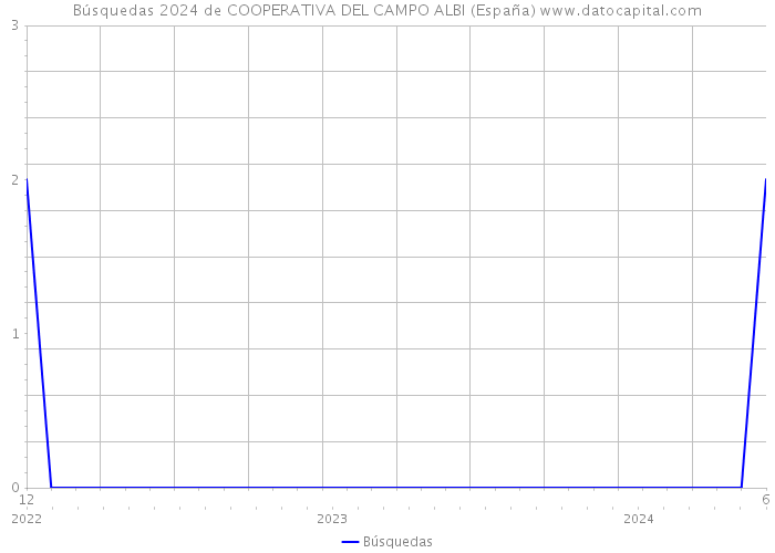 Búsquedas 2024 de COOPERATIVA DEL CAMPO ALBI (España) 
