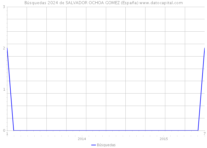 Búsquedas 2024 de SALVADOR OCHOA GOMEZ (España) 