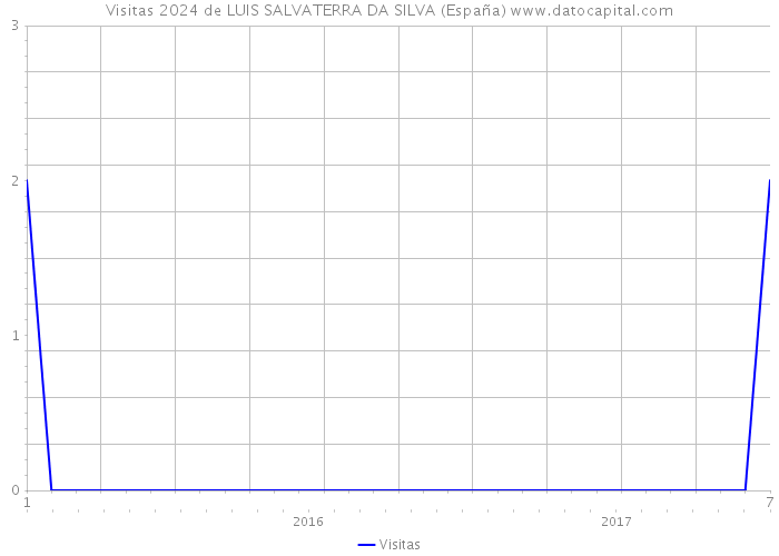 Visitas 2024 de LUIS SALVATERRA DA SILVA (España) 