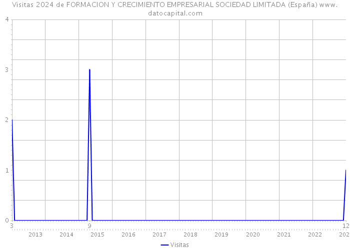 Visitas 2024 de FORMACION Y CRECIMIENTO EMPRESARIAL SOCIEDAD LIMITADA (España) 