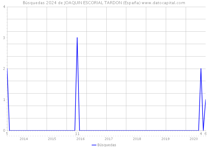 Búsquedas 2024 de JOAQUIN ESCORIAL TARDON (España) 