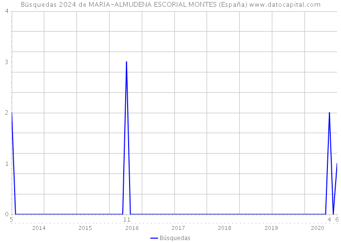 Búsquedas 2024 de MARIA-ALMUDENA ESCORIAL MONTES (España) 