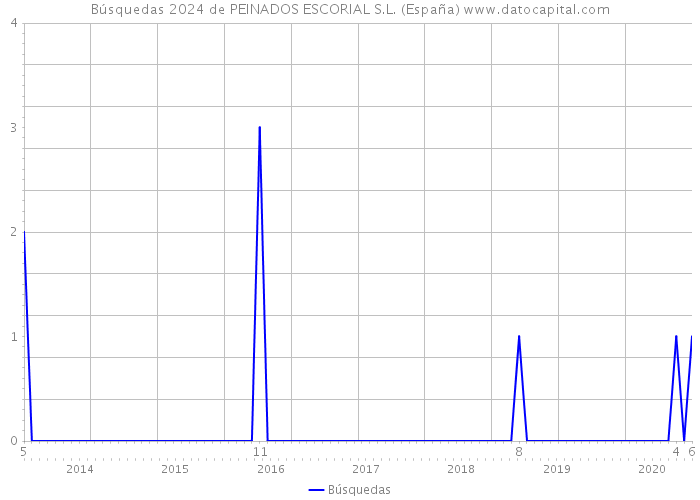 Búsquedas 2024 de PEINADOS ESCORIAL S.L. (España) 
