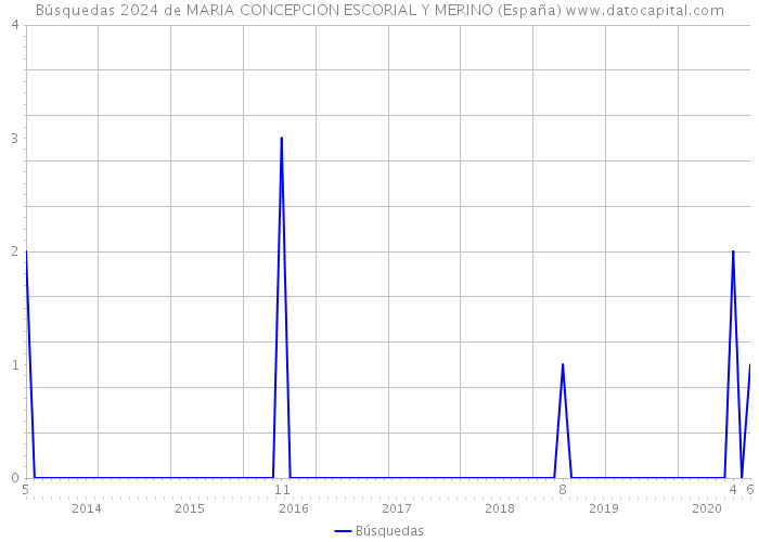 Búsquedas 2024 de MARIA CONCEPCION ESCORIAL Y MERINO (España) 