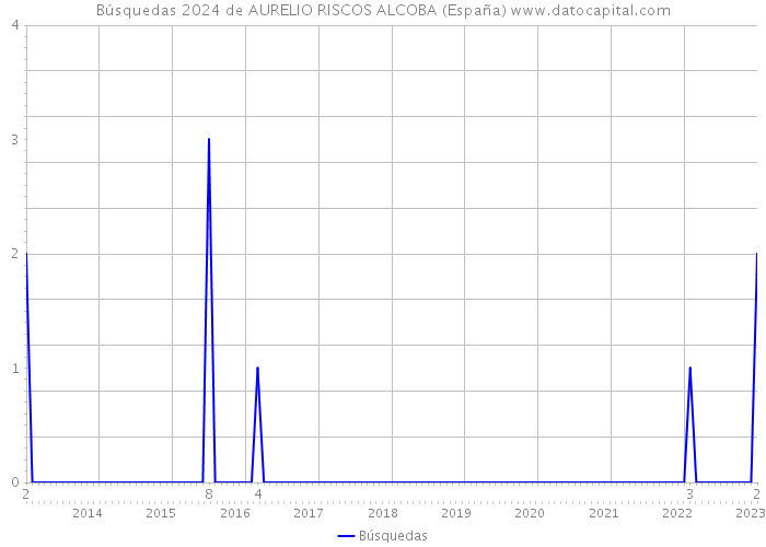 Búsquedas 2024 de AURELIO RISCOS ALCOBA (España) 