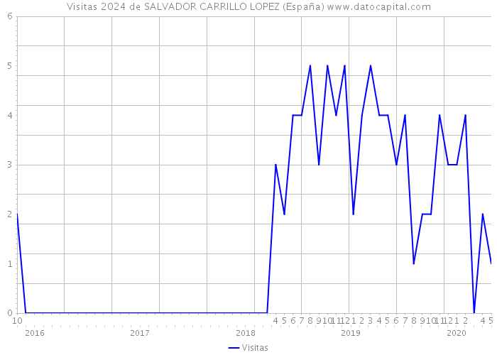 Visitas 2024 de SALVADOR CARRILLO LOPEZ (España) 