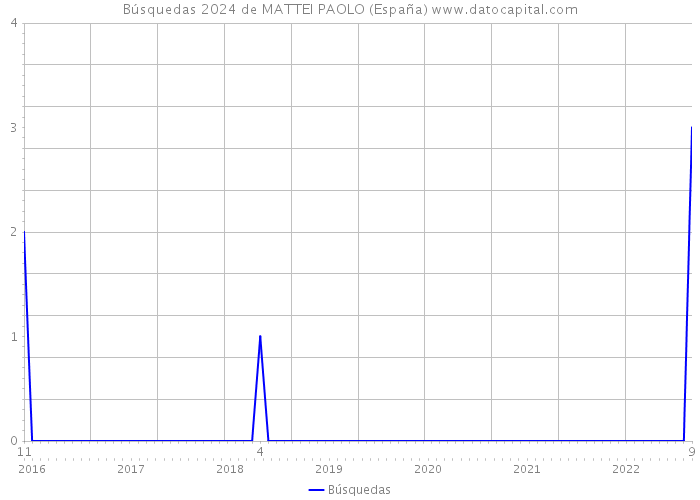 Búsquedas 2024 de MATTEI PAOLO (España) 