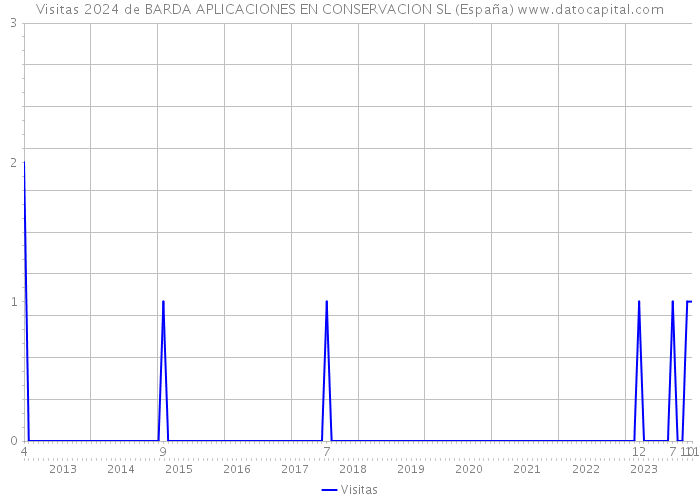 Visitas 2024 de BARDA APLICACIONES EN CONSERVACION SL (España) 