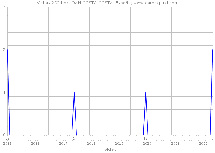 Visitas 2024 de JOAN COSTA COSTA (España) 