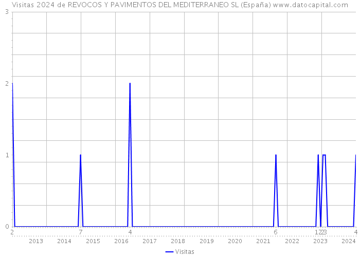 Visitas 2024 de REVOCOS Y PAVIMENTOS DEL MEDITERRANEO SL (España) 