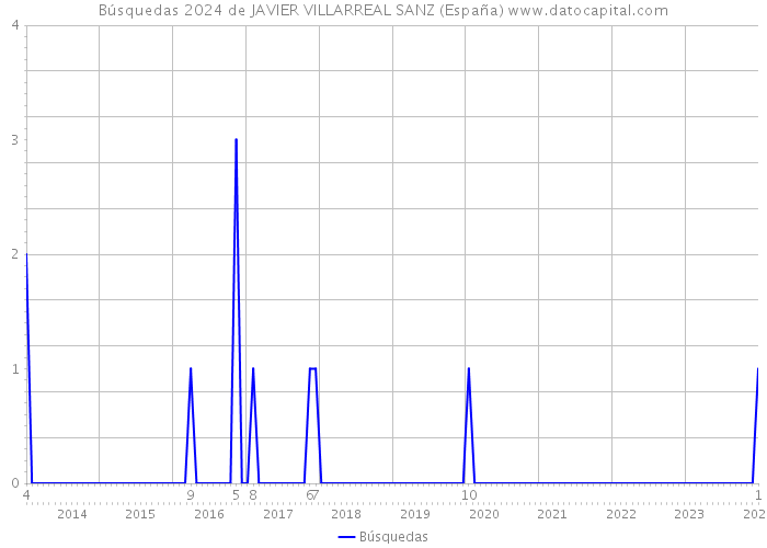 Búsquedas 2024 de JAVIER VILLARREAL SANZ (España) 