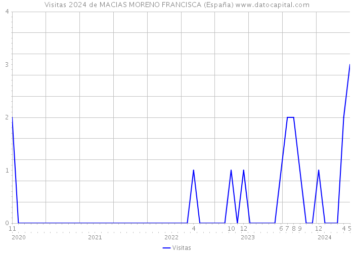 Visitas 2024 de MACIAS MORENO FRANCISCA (España) 