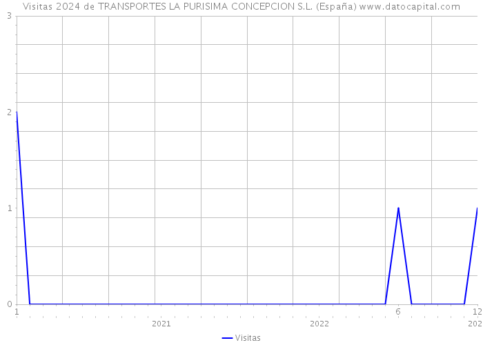 Visitas 2024 de TRANSPORTES LA PURISIMA CONCEPCION S.L. (España) 