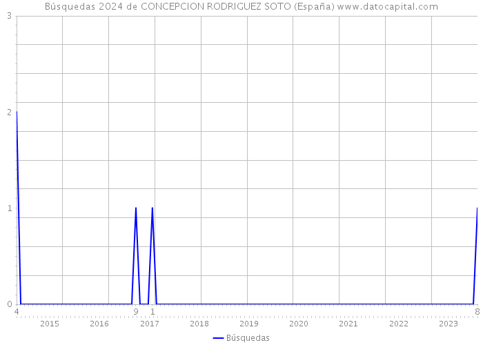 Búsquedas 2024 de CONCEPCION RODRIGUEZ SOTO (España) 