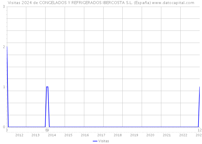 Visitas 2024 de CONGELADOS Y REFRIGERADOS IBERCOSTA S.L. (España) 