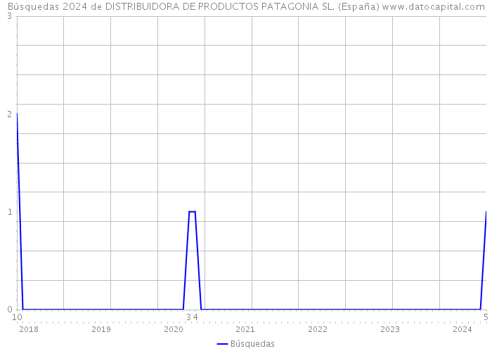 Búsquedas 2024 de DISTRIBUIDORA DE PRODUCTOS PATAGONIA SL. (España) 