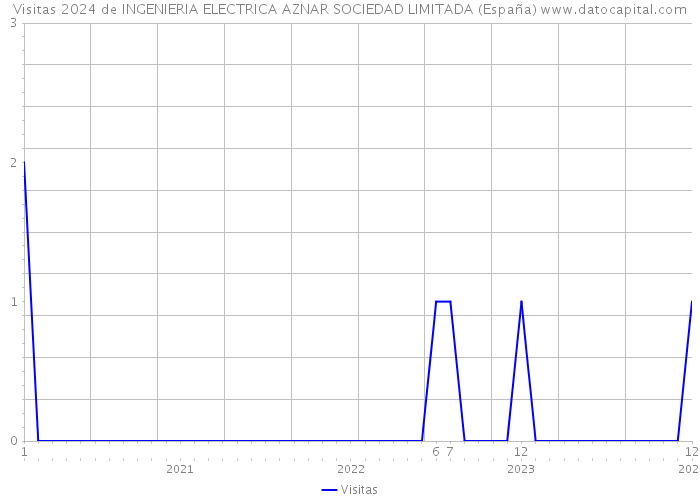 Visitas 2024 de INGENIERIA ELECTRICA AZNAR SOCIEDAD LIMITADA (España) 