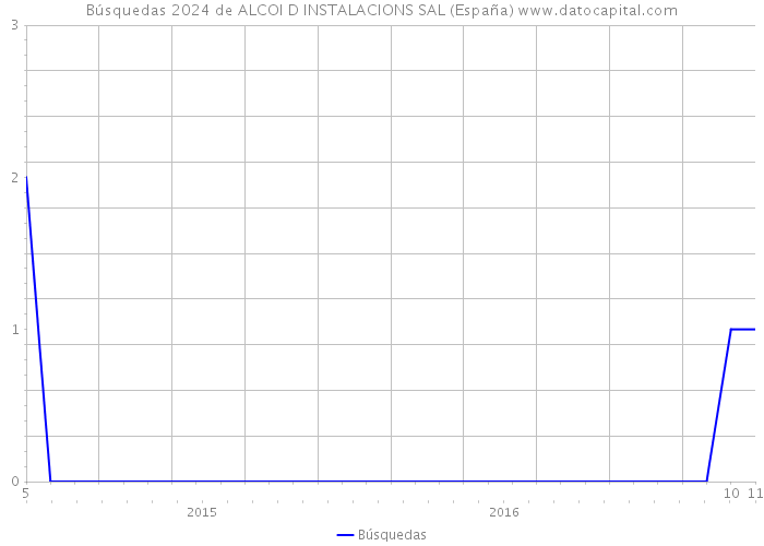 Búsquedas 2024 de ALCOI D INSTALACIONS SAL (España) 