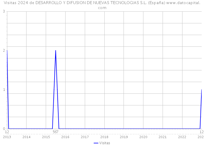 Visitas 2024 de DESARROLLO Y DIFUSION DE NUEVAS TECNOLOGIAS S.L. (España) 