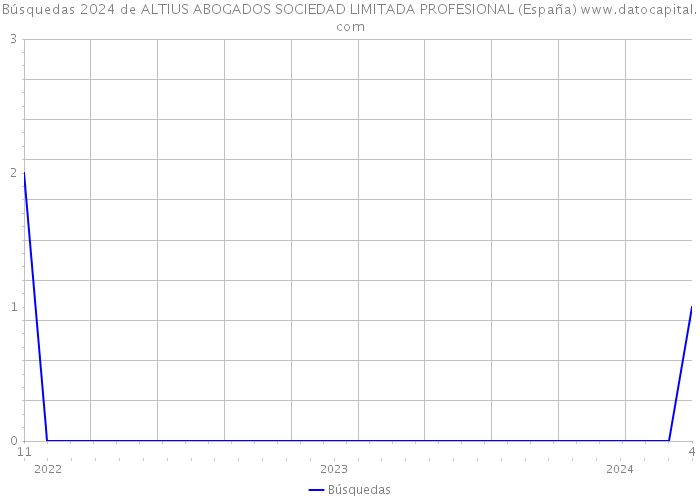 Búsquedas 2024 de ALTIUS ABOGADOS SOCIEDAD LIMITADA PROFESIONAL (España) 