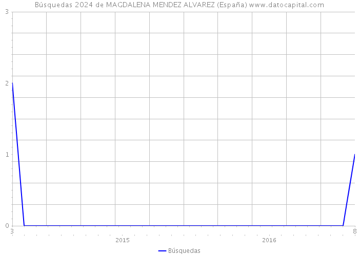 Búsquedas 2024 de MAGDALENA MENDEZ ALVAREZ (España) 