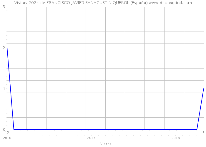 Visitas 2024 de FRANCISCO JAVIER SANAGUSTIN QUEROL (España) 