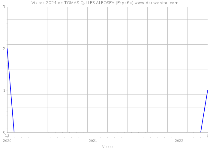 Visitas 2024 de TOMAS QUILES ALFOSEA (España) 