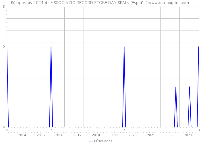 Búsquedas 2024 de ASSOCIACIO RECORD STORE DAY SPAIN (España) 