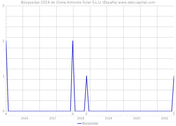 Búsquedas 2024 de Clima Almonte Solar S.L.U. (España) 
