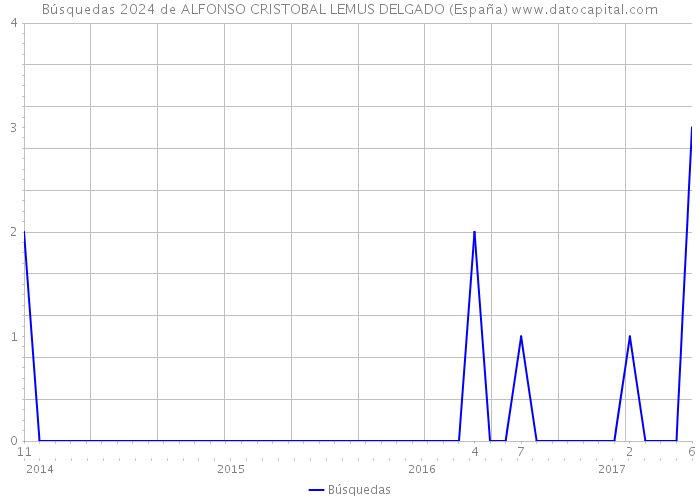 Búsquedas 2024 de ALFONSO CRISTOBAL LEMUS DELGADO (España) 