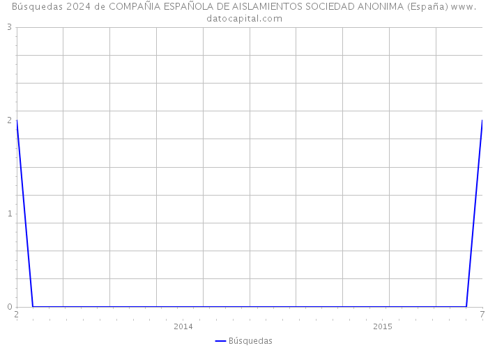 Búsquedas 2024 de COMPAÑIA ESPAÑOLA DE AISLAMIENTOS SOCIEDAD ANONIMA (España) 