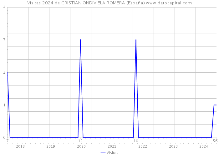 Visitas 2024 de CRISTIAN ONDIVIELA ROMERA (España) 