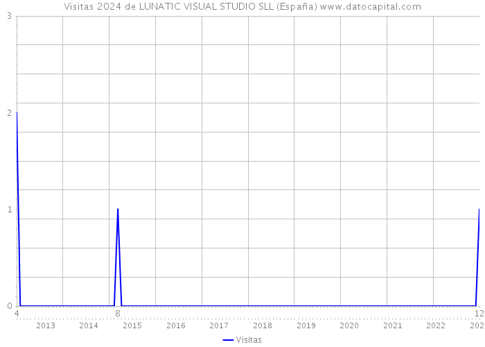Visitas 2024 de LUNATIC VISUAL STUDIO SLL (España) 