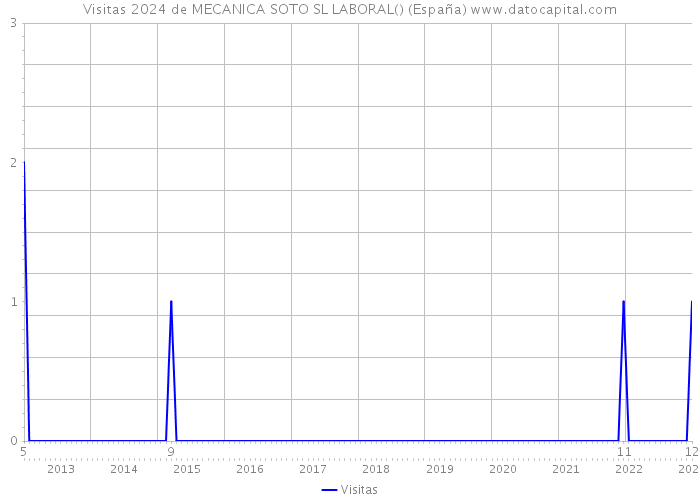 Visitas 2024 de MECANICA SOTO SL LABORAL() (España) 