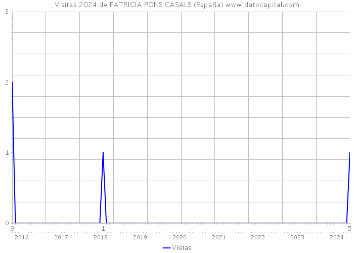 Visitas 2024 de PATRICIA PONS CASALS (España) 