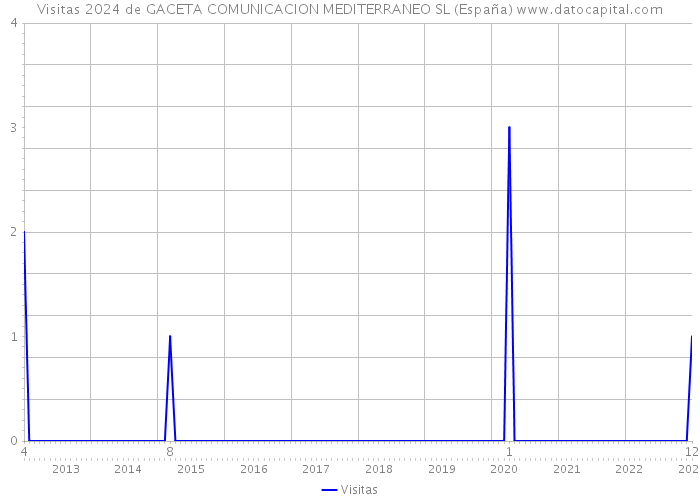 Visitas 2024 de GACETA COMUNICACION MEDITERRANEO SL (España) 