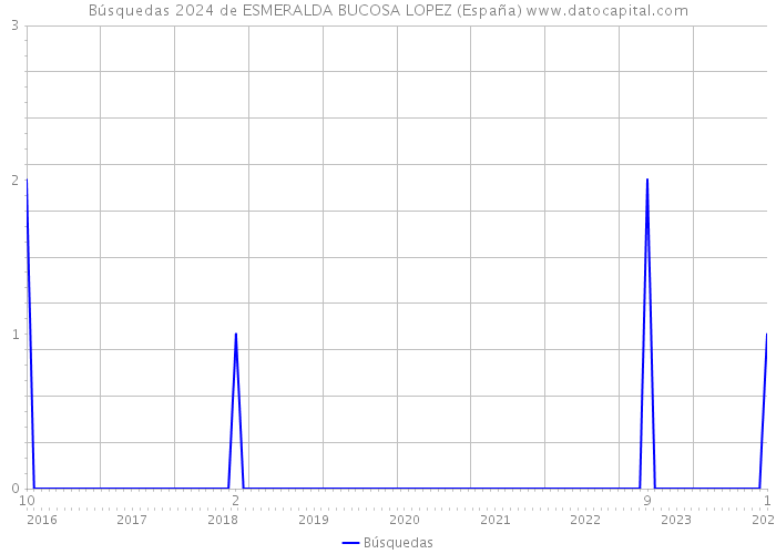 Búsquedas 2024 de ESMERALDA BUCOSA LOPEZ (España) 