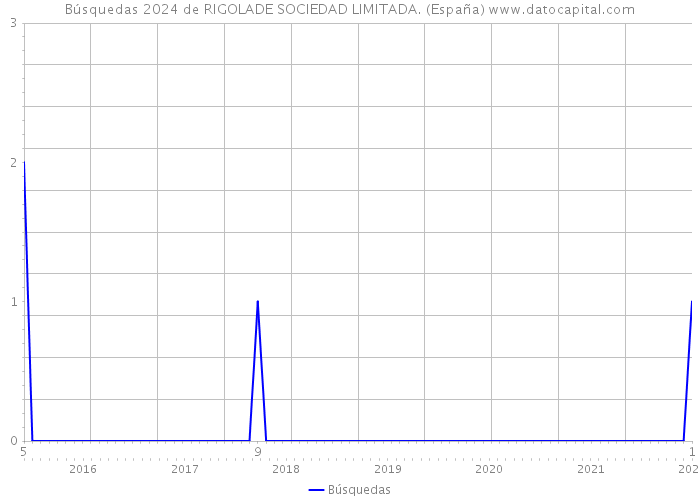 Búsquedas 2024 de RIGOLADE SOCIEDAD LIMITADA. (España) 