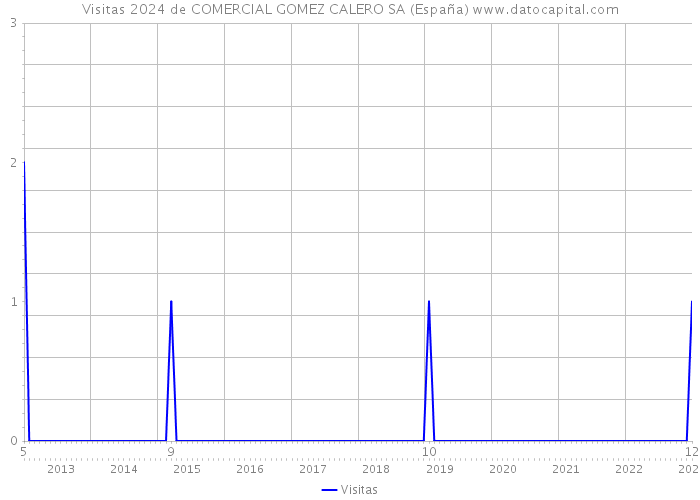 Visitas 2024 de COMERCIAL GOMEZ CALERO SA (España) 
