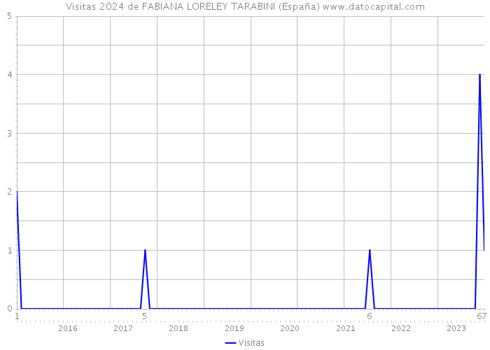 Visitas 2024 de FABIANA LORELEY TARABINI (España) 