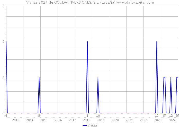 Visitas 2024 de GOUDA INVERSIONES, S.L. (España) 